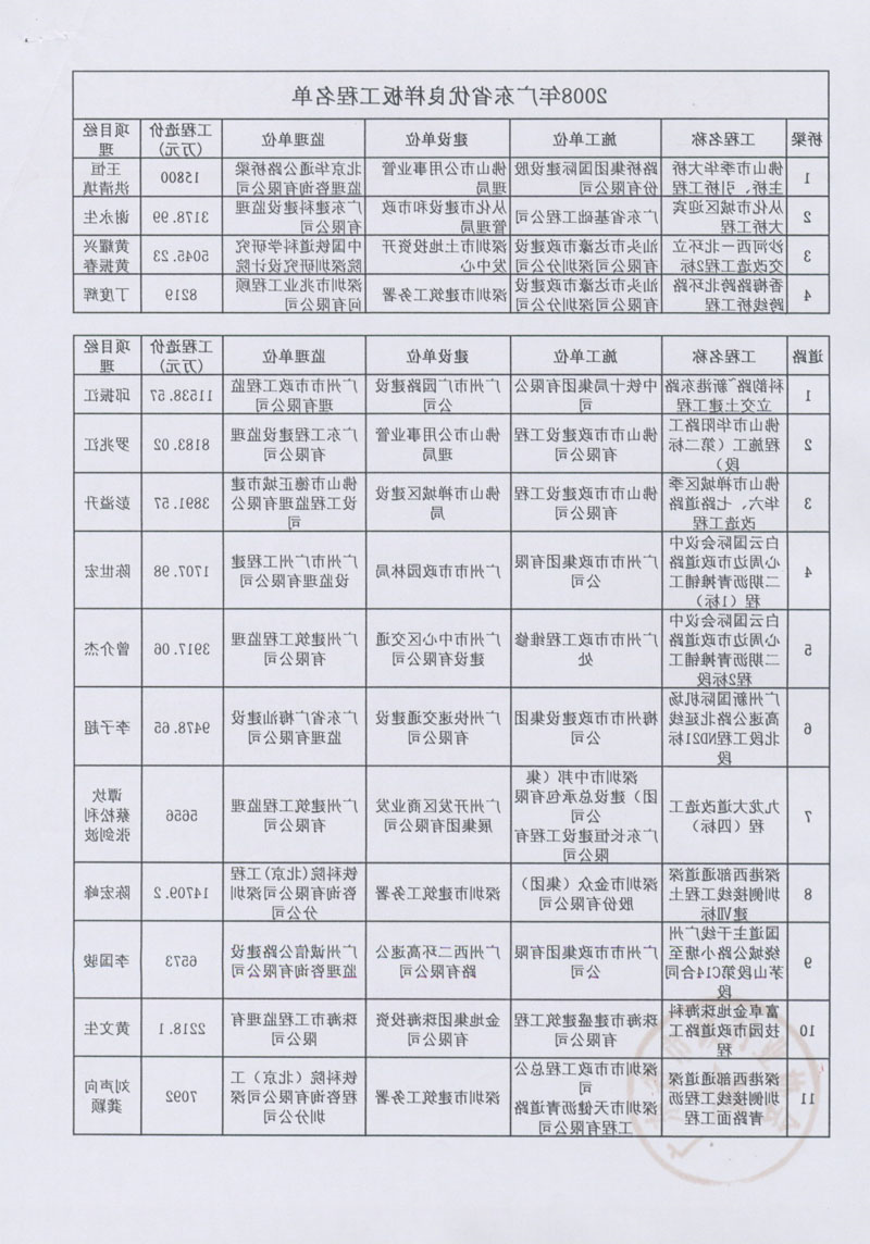 广东省市政协会关于表彰2008年度市政优良样板工程的决定3.jpg